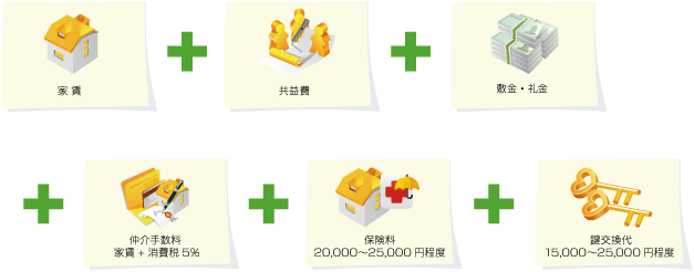 家賃＋共益費＋敷金・礼金＋仲介手数料（家賃・消費税5%）＋保険料（20,000〜25,000円程度）＋鍵交換代（15,000円〜25,000円程度）